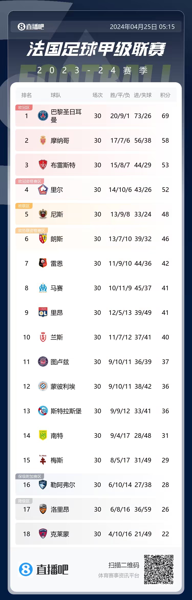 法甲積分榜：巴黎剩4輪領先11分，下輪取勝即鎖定冠軍